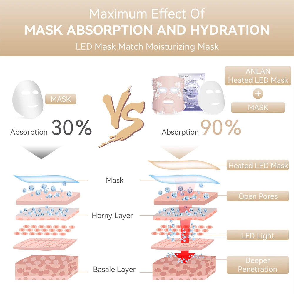 ANLAN Heating LED Beauty Mask – 5 Color LED Therapy Silicone Face Mask